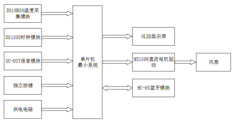 基于STM32的语音温控风扇的设计与实现