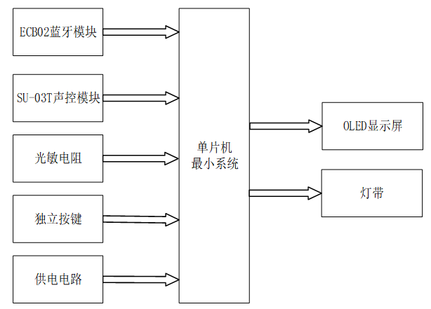 基于单片机的照明系统节电控制设计
