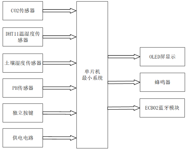 基于单片机的森林环境监测系统设计