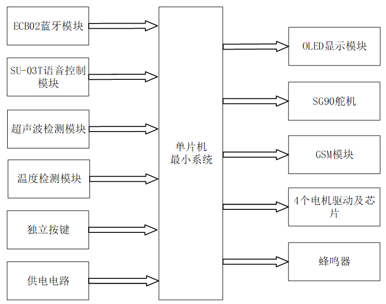 基于单片机的超声波避障小车