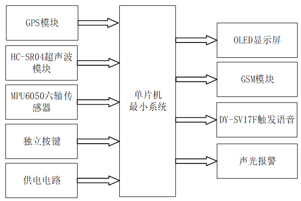 基于stm32的老人跌倒监测系统设计
