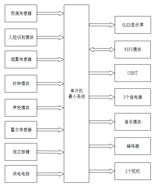 基于stm32的智能家居系统设计