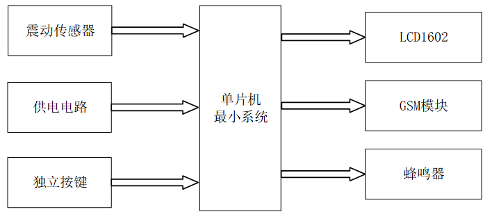 基于单片机和GSM网络的汽车防盗报警系统设计与实现