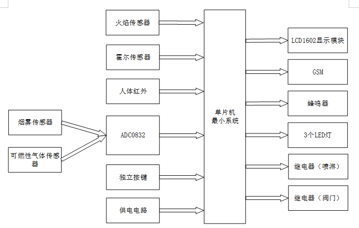 基于单片机的智能安防系统设计