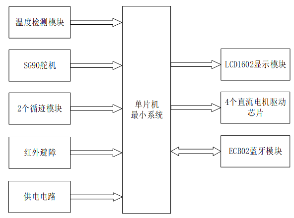 基于无线通信技术的智能小车控制系统设计