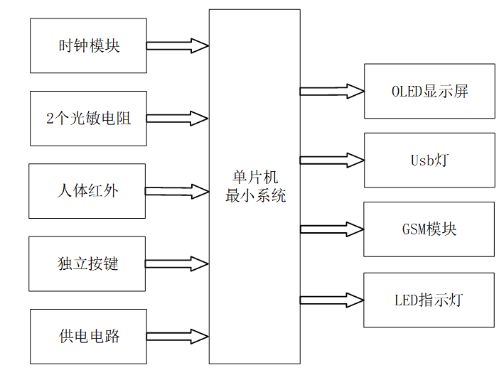 基于单片机的智慧路灯设计与实现