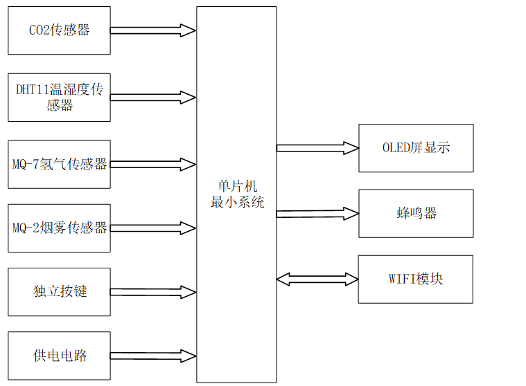 基于单片机的矿井气体监测系统