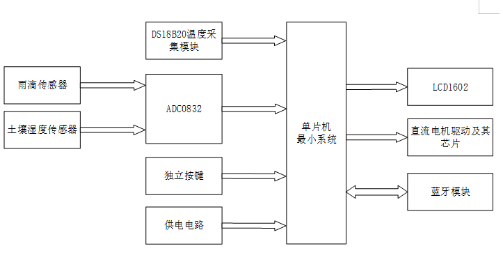 基于单片机的室外农场喷灌系统