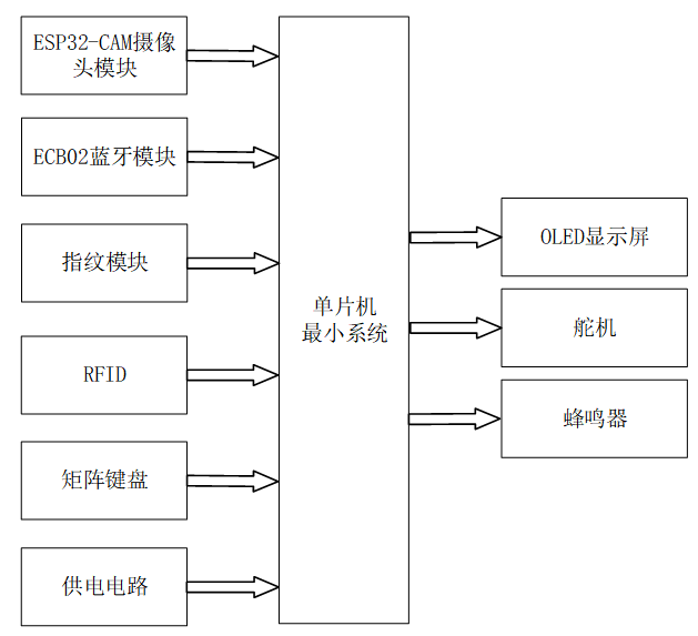 基于STM32的智能门锁的设计