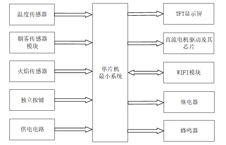 基于单片机的智能油烟机系统
