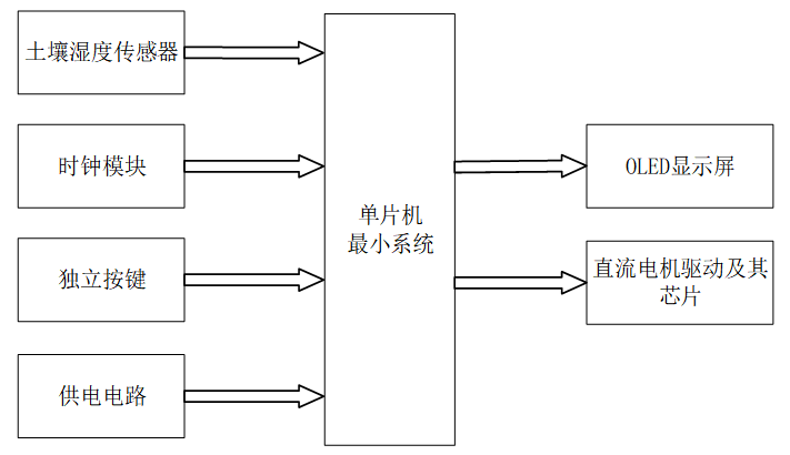 基于单片机的智能浇灌系统