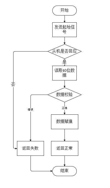 【DHT11】温湿度传感器-51单片机程序分析