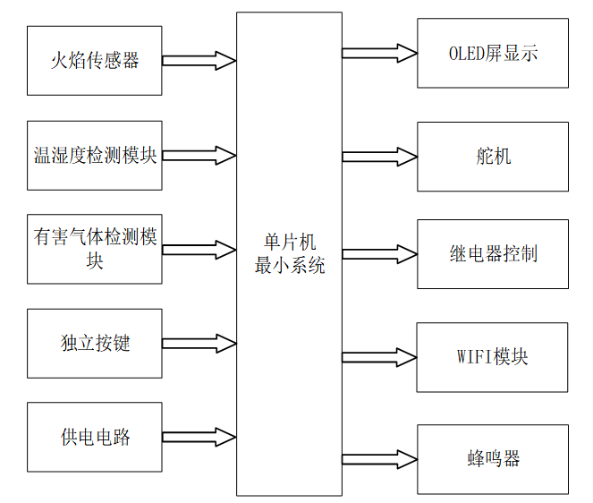 基于单片机的智能粮仓系统
