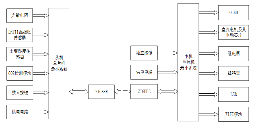 基于云平台的智慧农场环境监测系统设计与实现