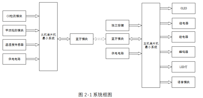 基于stm32单片机的智能家居系统