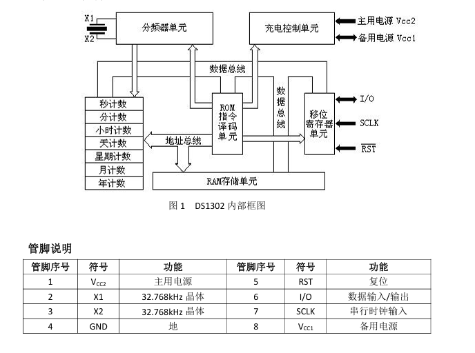【DS1302】时钟芯片(RTC)-51单片机程序分析