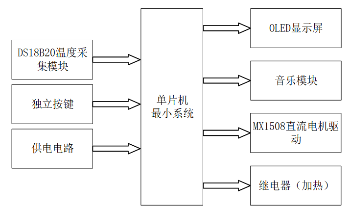 基于STM32的智能枕头系统设计