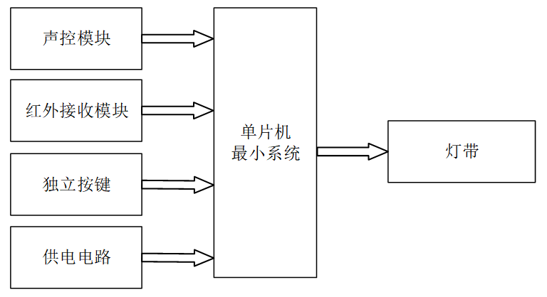 基于单片机的智能家用灯系统设计