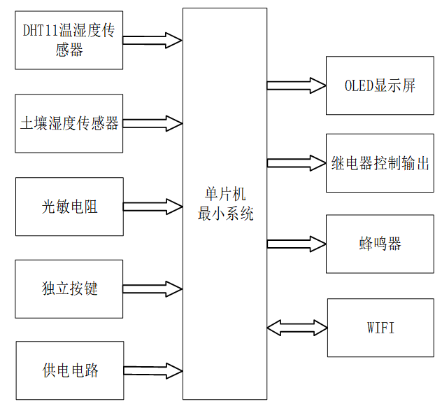 基于单片机食用菌智慧农业系统设计