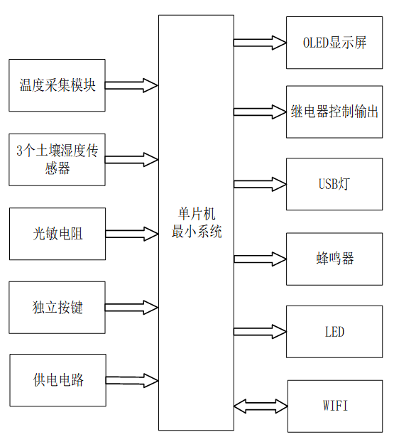 基于STM32的蔬菜大棚灌溉系统设计