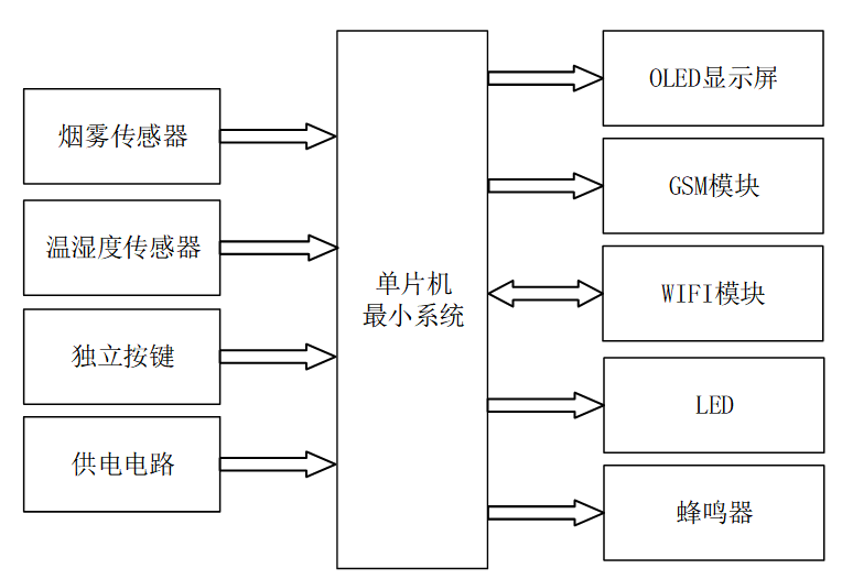 基于单片机的火灾报警系统