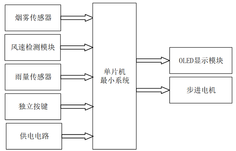 基于单片机的智能窗户系统设计