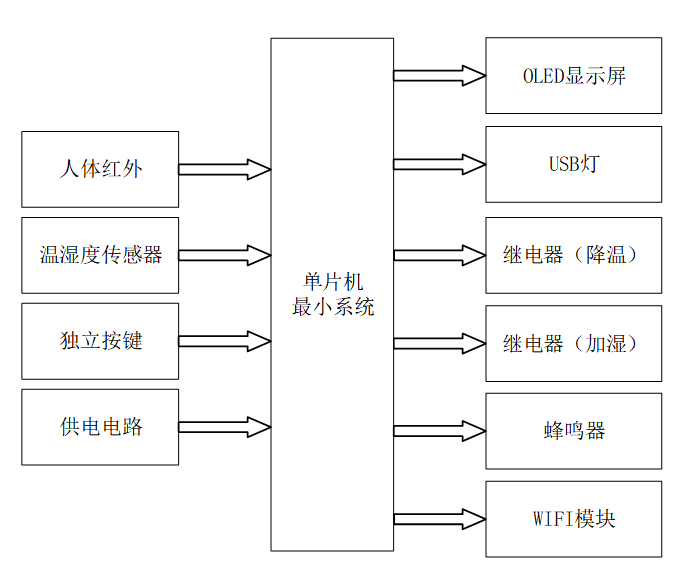 基于stm32的智能宠物孵化箱