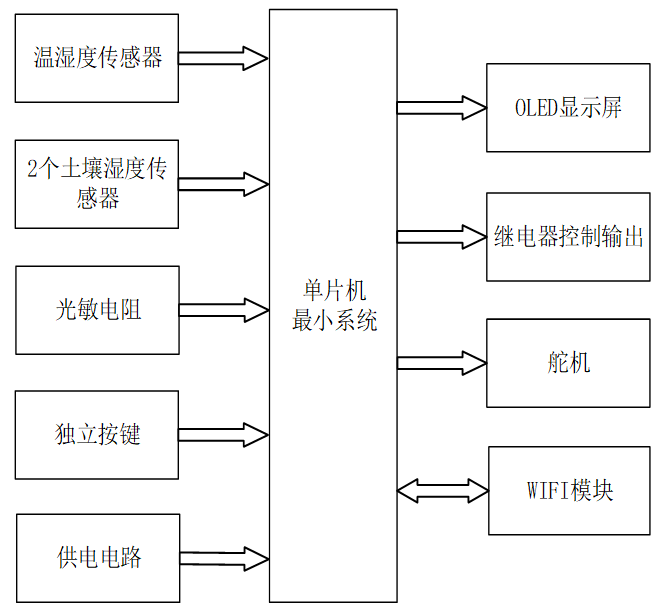 基于stm32的自动浇花灌溉系统设计