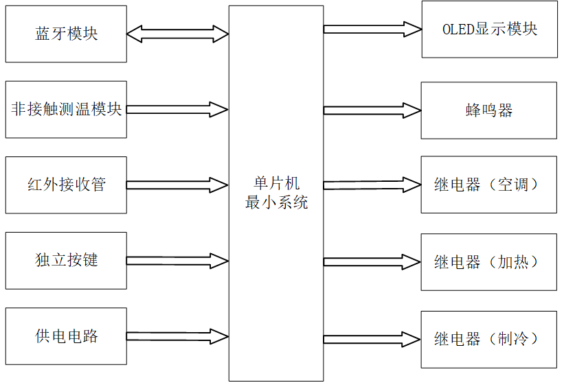 基于单片机的红外测温智能空调控制器设计