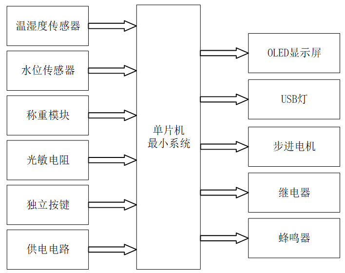 基于单片机的宠物喂食系统设计