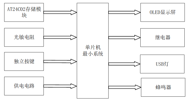 基于单片机的智能化的自动售水机系统