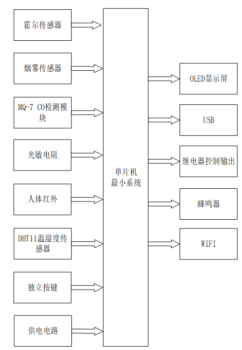 基于STM32的物联网禽类养殖场环境监控系统