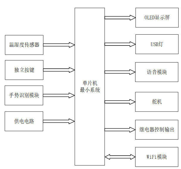 基于stm32的手势识别智能家居