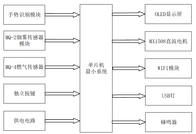 智能抽油烟机控制器的设计