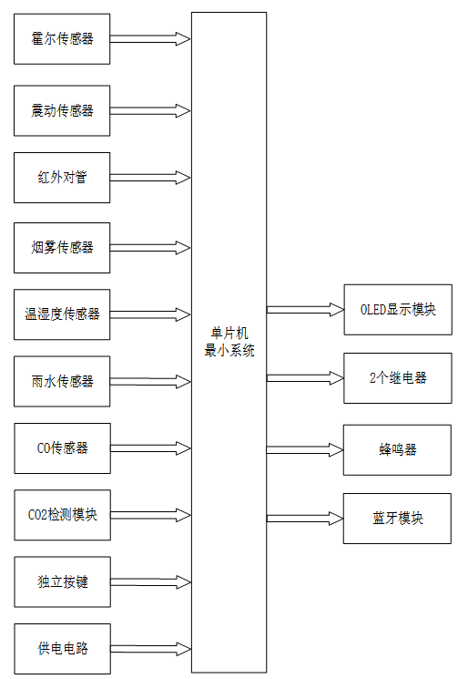 基于单片机的仓库温湿度无线智能监测系统设计