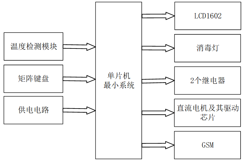 基于单片机的智能外卖柜