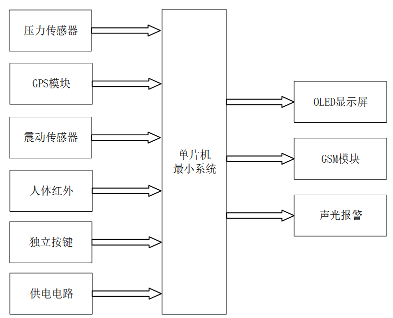 基于单片机的车辆防盗系统