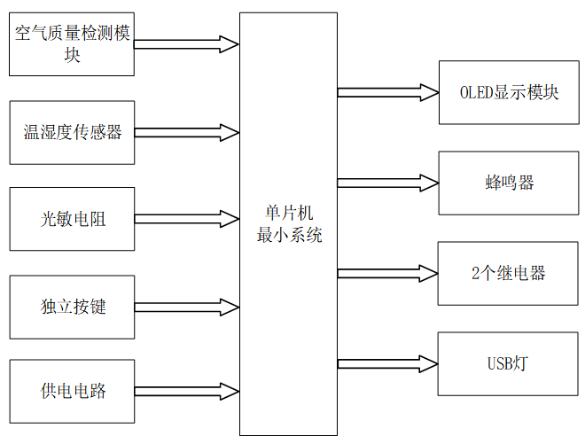 智能家居控制系统的设计与实现