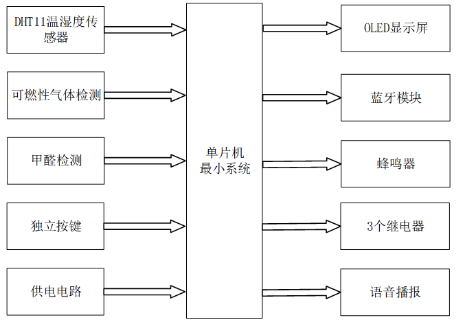 基于单片机的室内空气质量检测控制系统