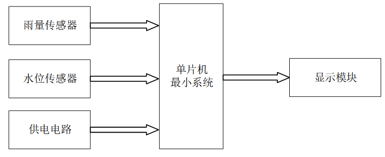 基于stm32的雨水情监控系统