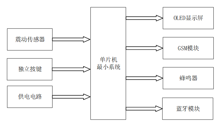 基于单片机的社区鼠害监测及统计系统