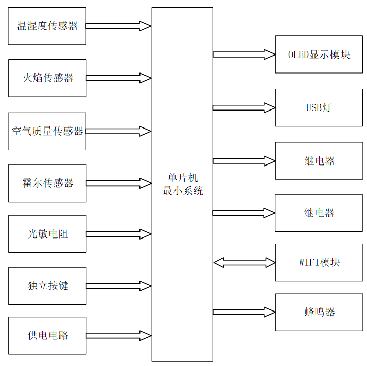 基于单片机的家居安防设计与实现