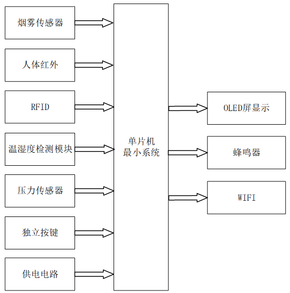 RFID的智能仓库管理系统