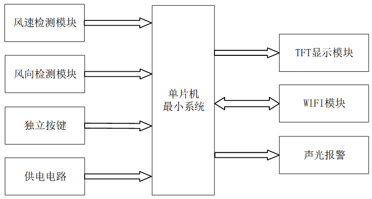 基于stm32单片机风速风向检测仪设计