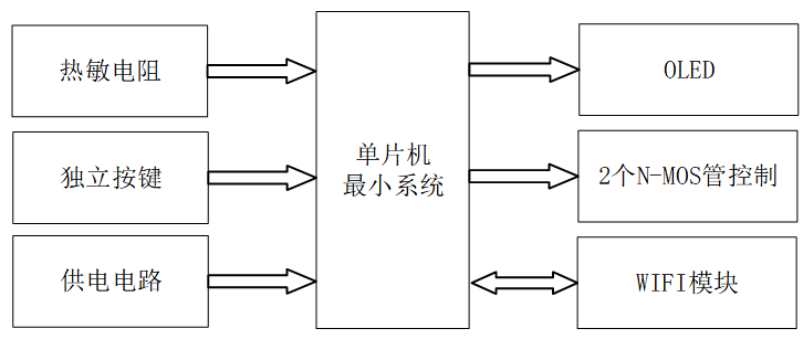 基于PID的恒温箱控制系统