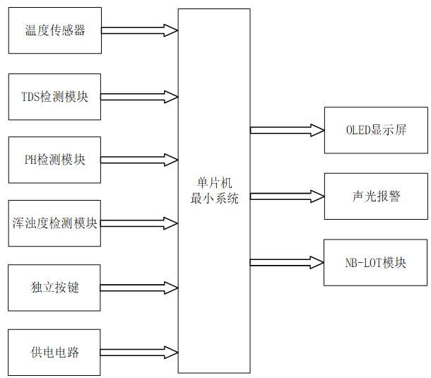 基于物联网的水环境智慧服务监测系统