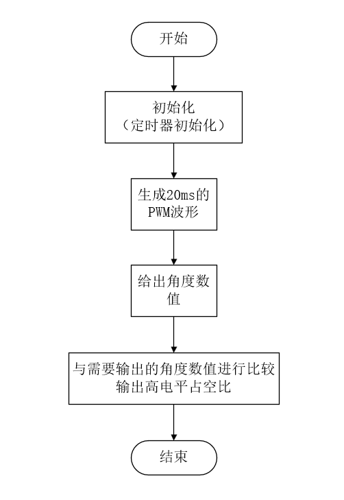【SG90】舵机-51单片机程序分析