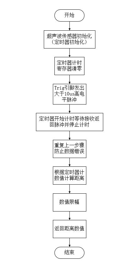 【HC-SR04】超声波测距模块-51单片机程序分析