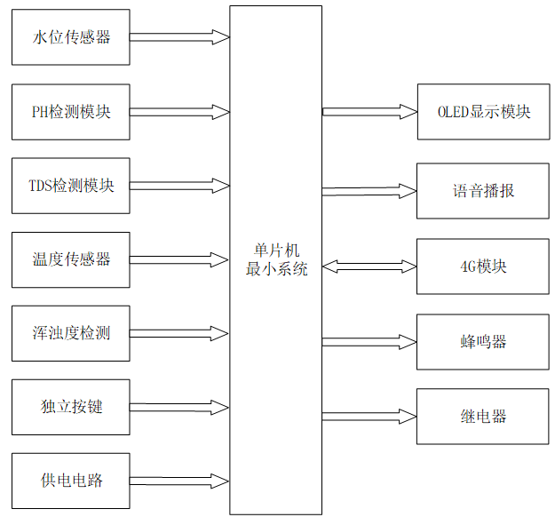 基于stm32云平台的水质监控系统设计