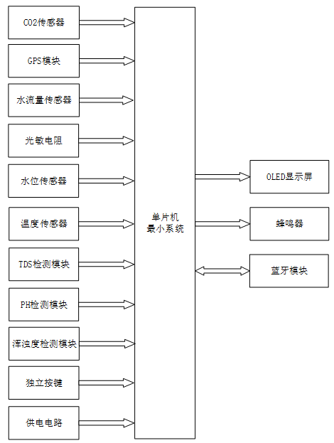 基于单片机的海洋环境监测系统